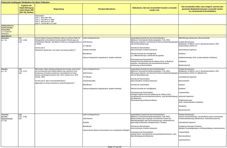 Arzneimittel (n = Anzahl der Antworten) Alpha-Blocker Doxazosin (n = 15) 2.27 [1.56-2.98] Originalzitate Liste 1 - Beers MH 1997 Liste 2 - Fick DM et al. 2003 Liste 3 - McLeod et al.