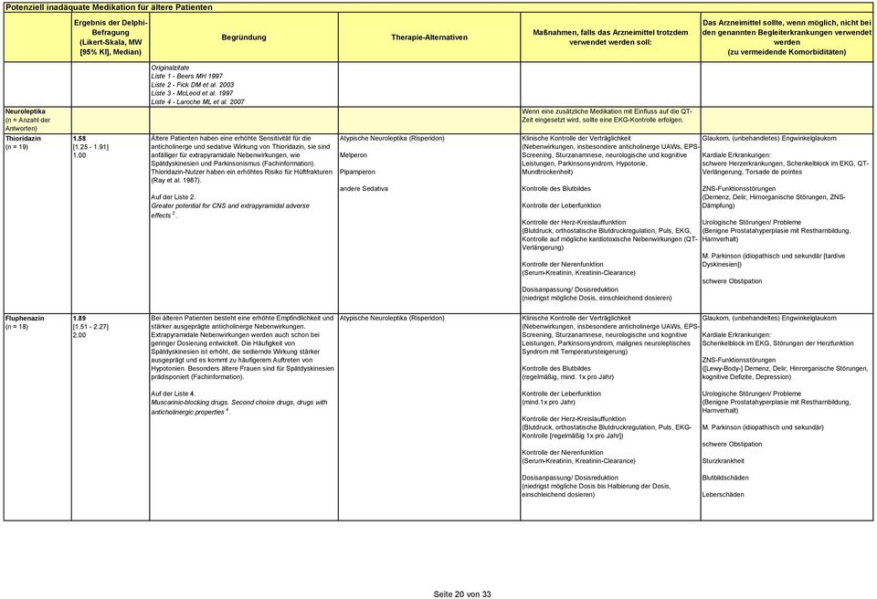 Thioridazin (n = 19) 1.58 [1.25-1.91] Originalzitate Liste 1 - Beers MH 1997 Liste 2 - Fick DM et al. 2003 Liste 3 - McLeod et al. 1997 Liste 4 - Laroche ML et al.