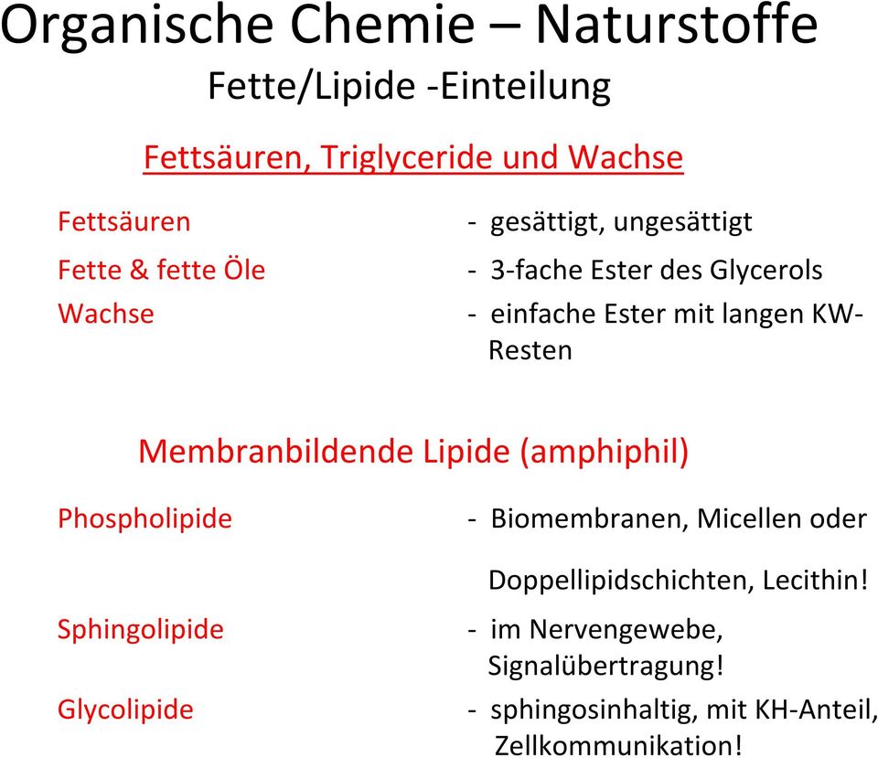 Membranbildende Lipide (amphiphil) Phospholipide Biomembranen, Micellen oder Doppellipidschichten,