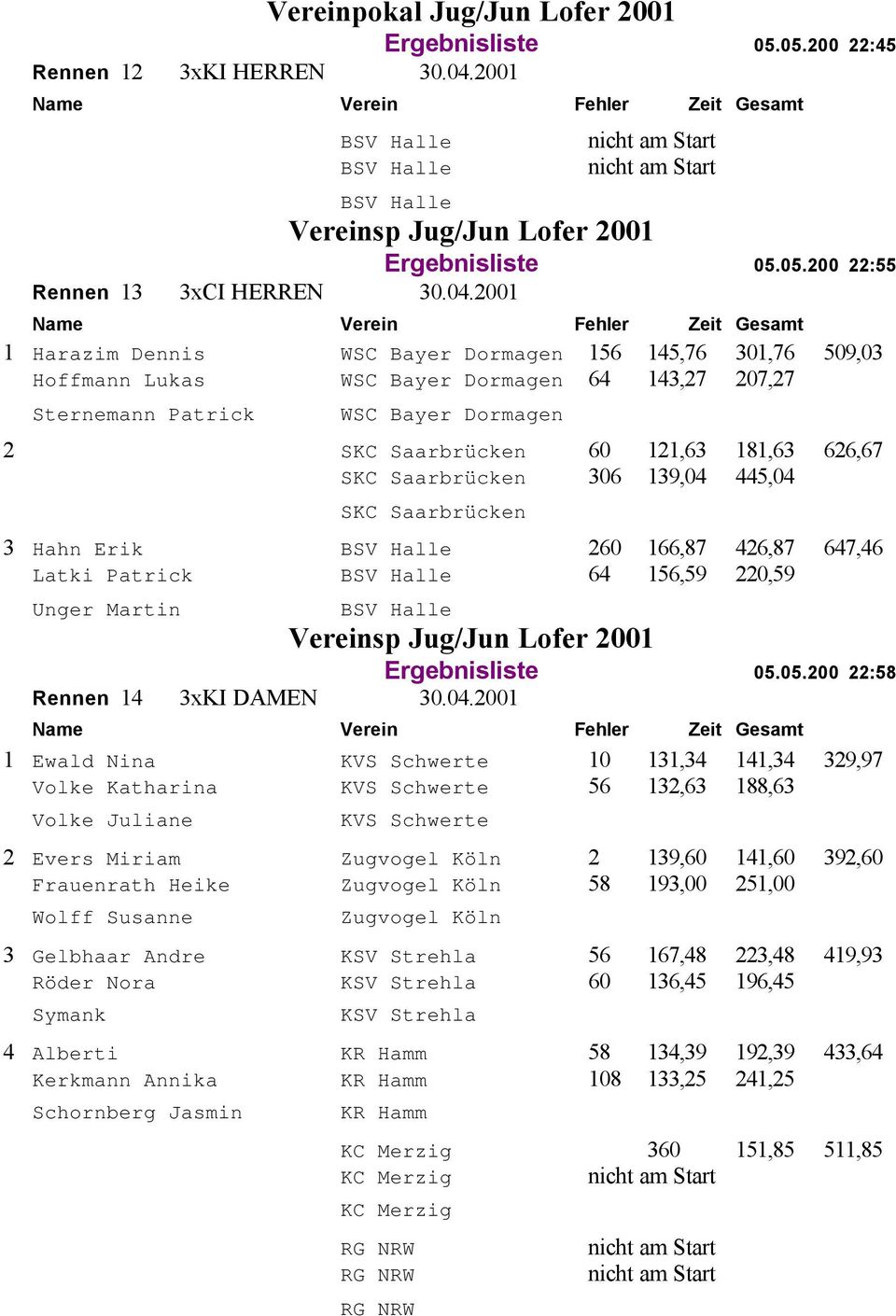 SKC Saarbrücken 306 139,04 445,04 SKC Saarbrücken 3 Hahn Erik BSV Halle 260 166,87 426,87 647,46 Latki Patrick BSV Halle 64 156,59 220,59 Unger Martin Rennen 14 3xKI DAMEN 30.04.2001 BSV Halle Vereinsp Jug/Jun Lofer 2001 Ergebnisliste 05.