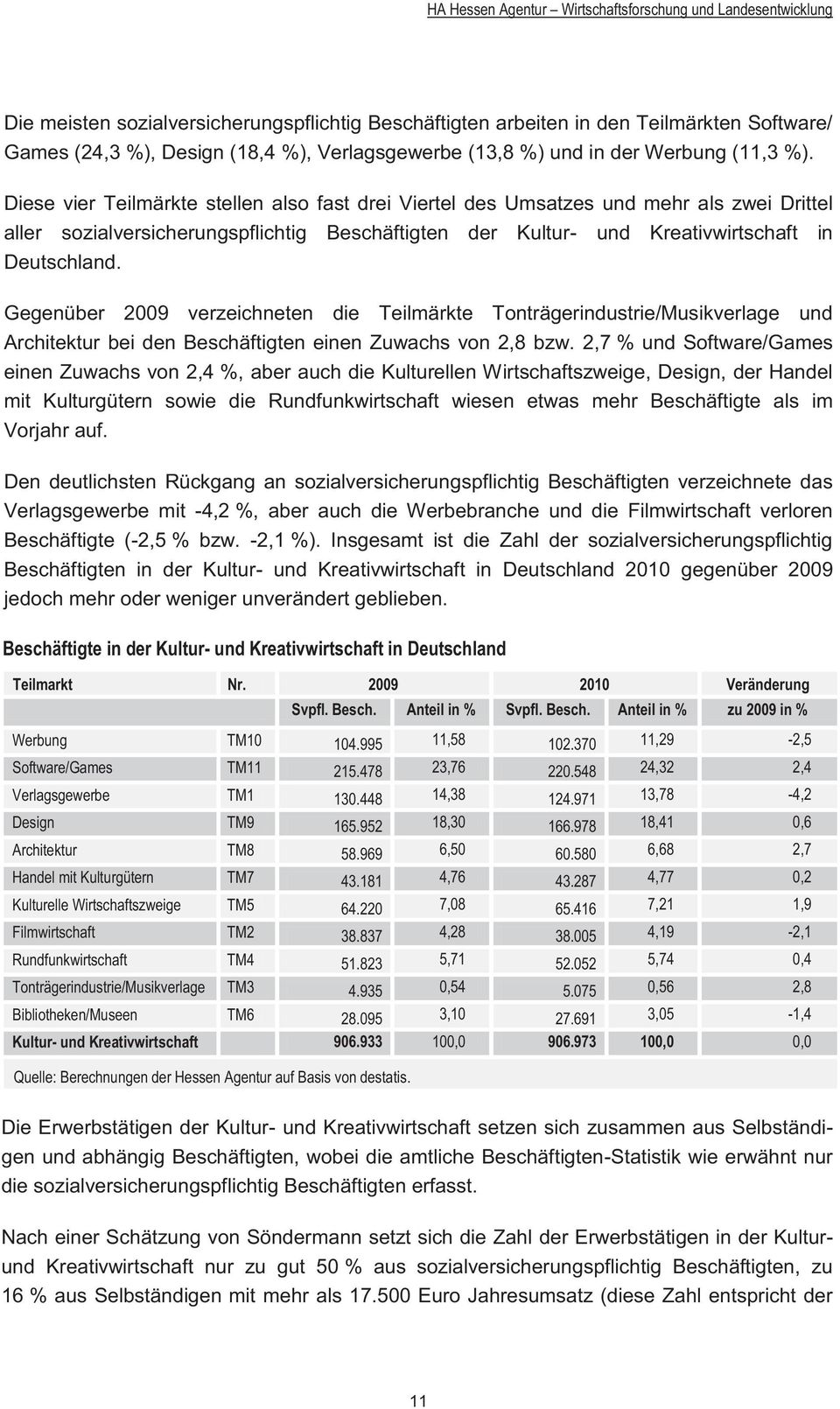 Diese vier Teilmärkte stellen also fast drei Viertel des Umsatzes und mehr als zwei Drittel aller sozialversicherungspflichtig Beschäftigten der Kultur- und Kreativwirtschaft in Deutschland.