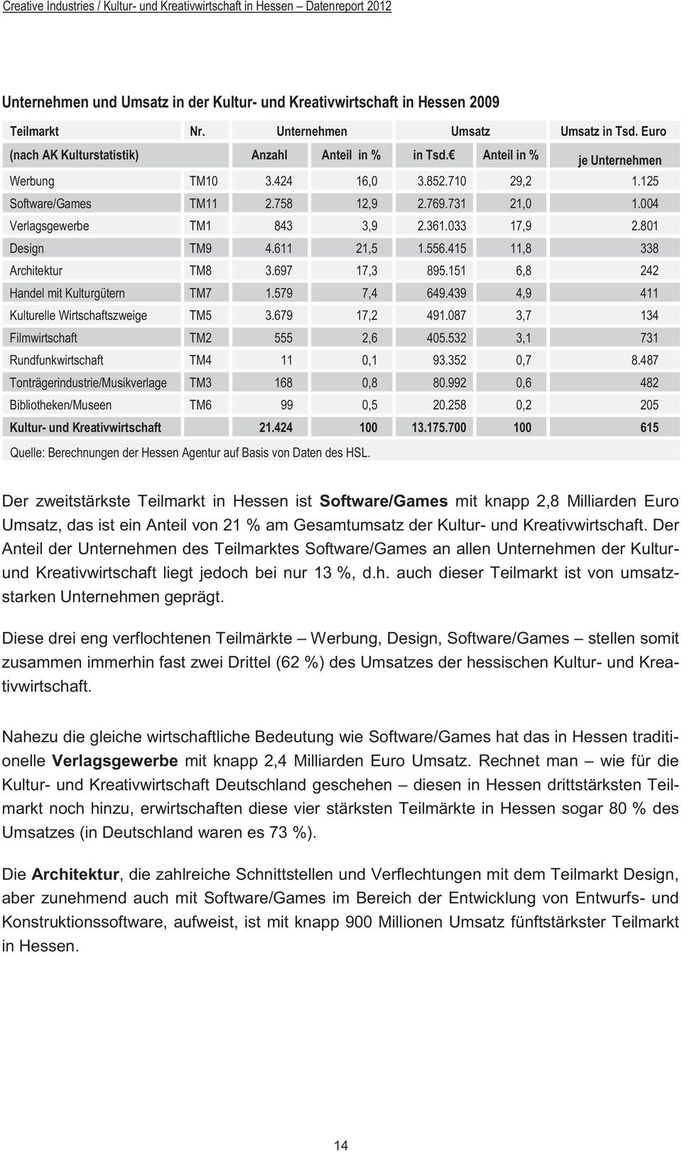 769.731 21,0 1.004 Verlagsgewerbe TM1 843 3,9 2.361.033 17,9 2.801 Design TM9 4.611 21,5 1.556.415 11,8 338 Architektur TM8 3.697 17,3 895.151 6,8 242 Handel mit Kulturgütern TM7 1.579 7,4 649.