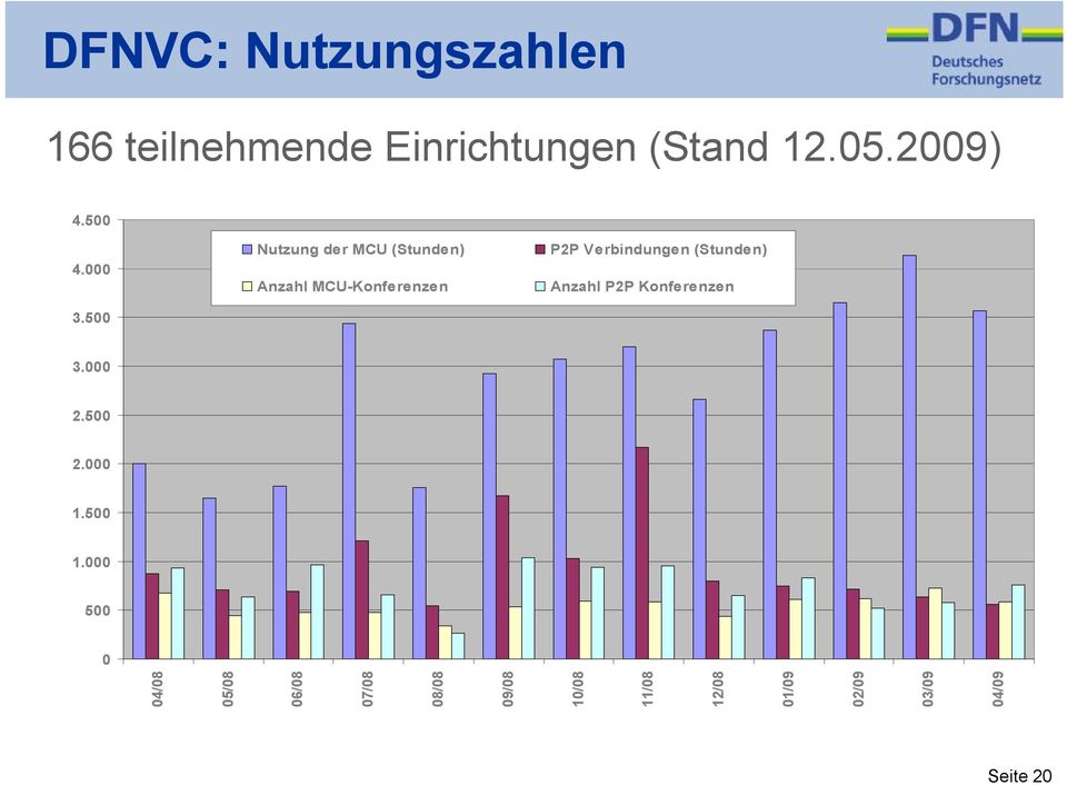 500 Nutzung der MCU (Stunden) Anzahl MCU-Konferenzen P2P Verbindungen