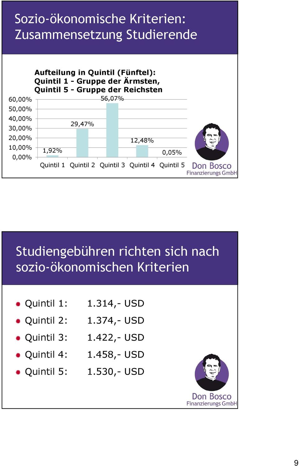12,48% 0,05% Quintil 1 Quintil 2 Quintil 3 Quintil 4 Quintil 5 Studiengebühren richten sich nach sozio-ökonomischen
