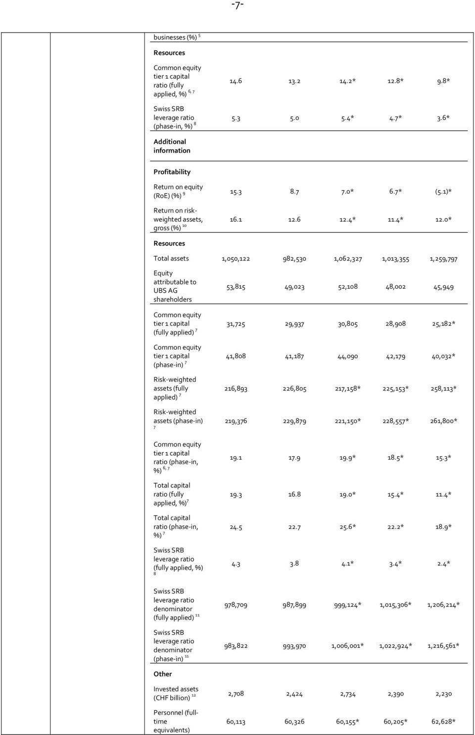 0* Resources Total assets 1,050,122 982,530 1,062,327 1,013,355 1,259,797 Equity attributable to UBS AG shareholders 53,815 49,023 52,108 48,002 45,949 Common equity tier 1 capital 31,725 29,937