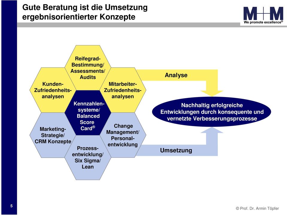 Bestimmung/ Assessments/ Audits Kennzahlensysteme/ Balanced Score Card Prozessentwicklung/ Six Sigma/ Lean