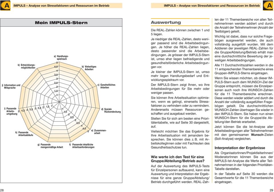 Pssende inhltliche Areitsnforderungen c) Gnzheitliches Areiten e) Zusmmenreit d) Sozile Rückendeckung Auswertung Die REAL-Zhlen können zwischen 1 und 5 liegen.