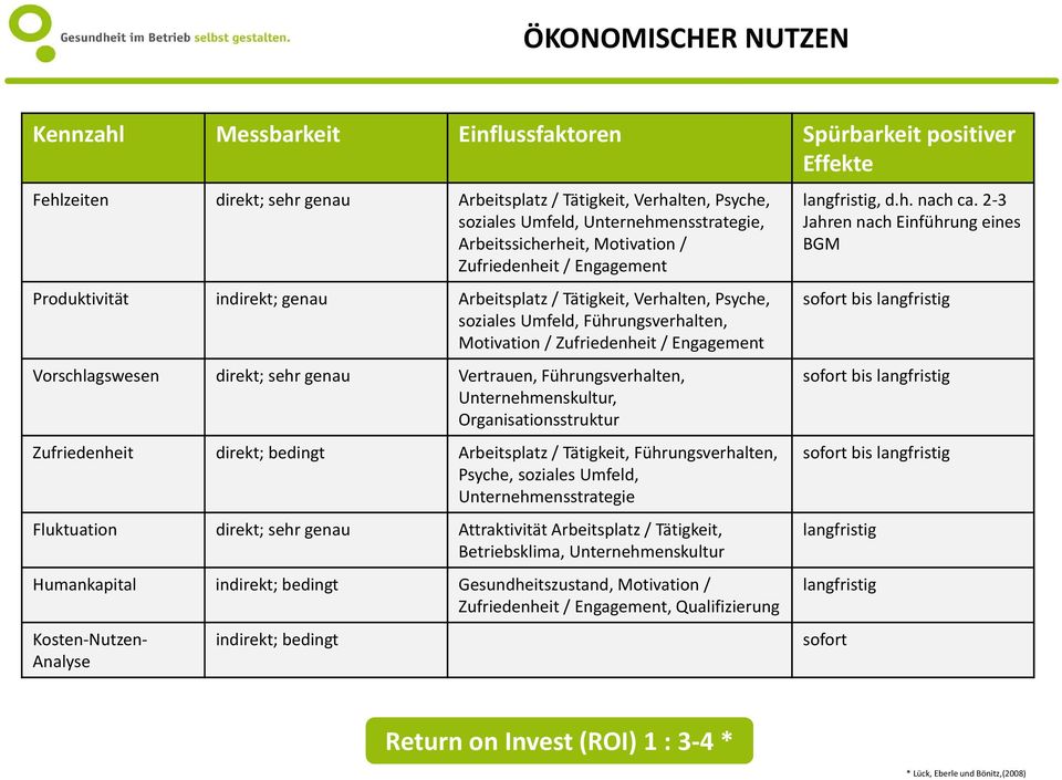 Motivation / Zufriedenheit / Engagement Vorschlagswesen direkt; sehr genau Vertrauen, Führungsverhalten, Unternehmenskultur, Organisationsstruktur Zufriedenheit direkt; bedingt Arbeitsplatz /