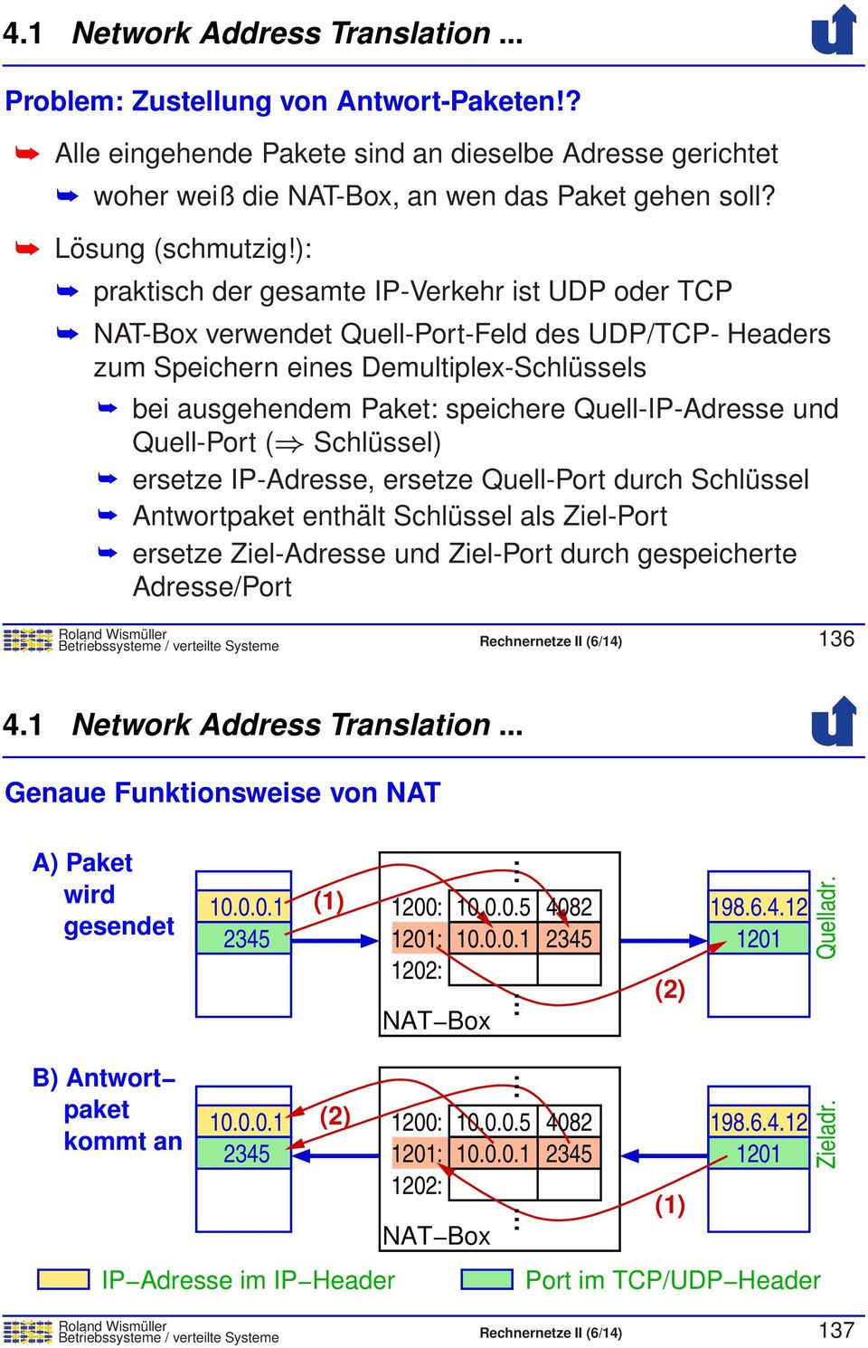 ): praktisch der gesamte IP-Verkehr ist UDP oder TCP NAT-Box verwendet Quell-Port-Feld des UDP/TCP- Headers zum Speichern eines Demultiplex-Schlüssels bei ausgehendem Paket: speichere