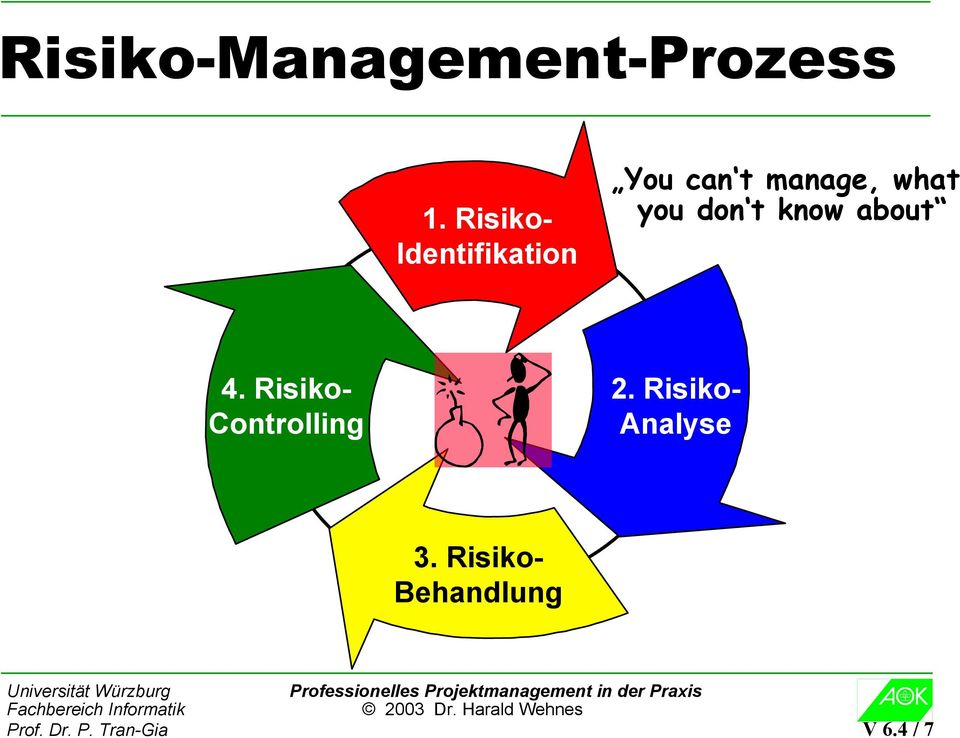 you don t know about 4. Risiko- Controlling 2.