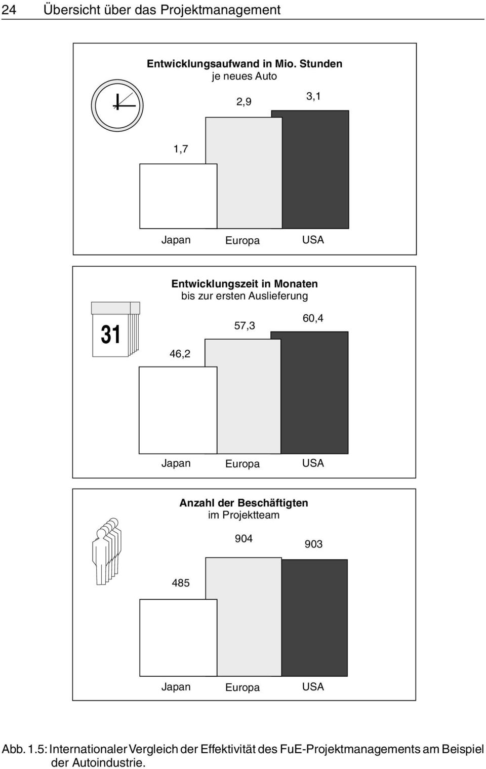 Auslieferung 31 46,2 57,3 60,4 Japan Europa USA Anzahl der Beschäftigten im Projektteam 904 903