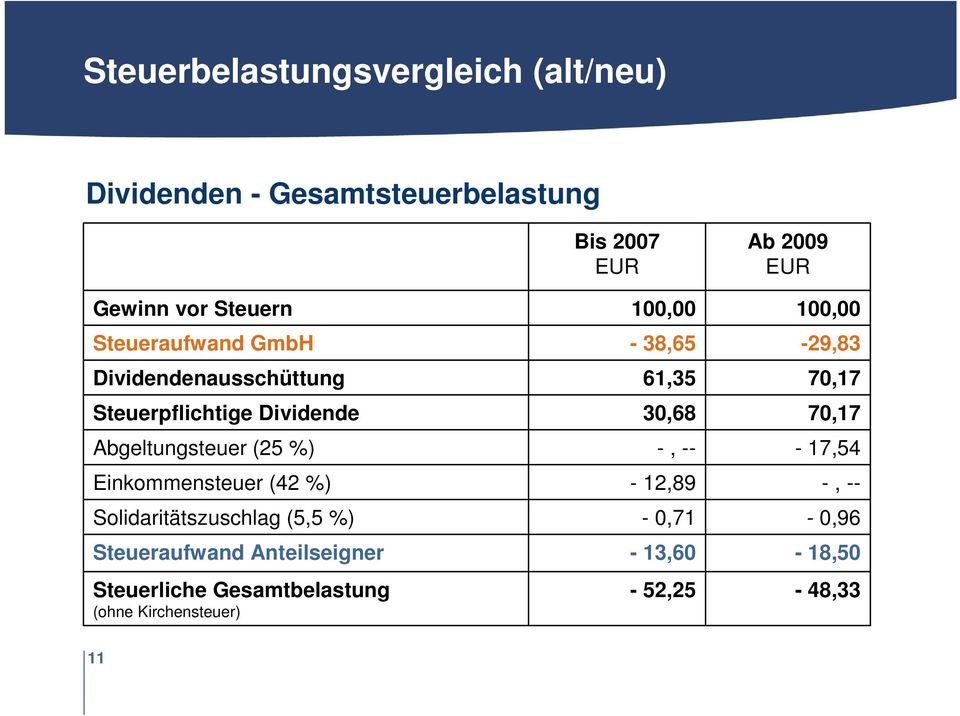 Solidaritätszuschlag (5,5 %) Steueraufwand Anteilseigner Steuerliche Gesamtbelastung (ohne Kirchensteuer) Bis