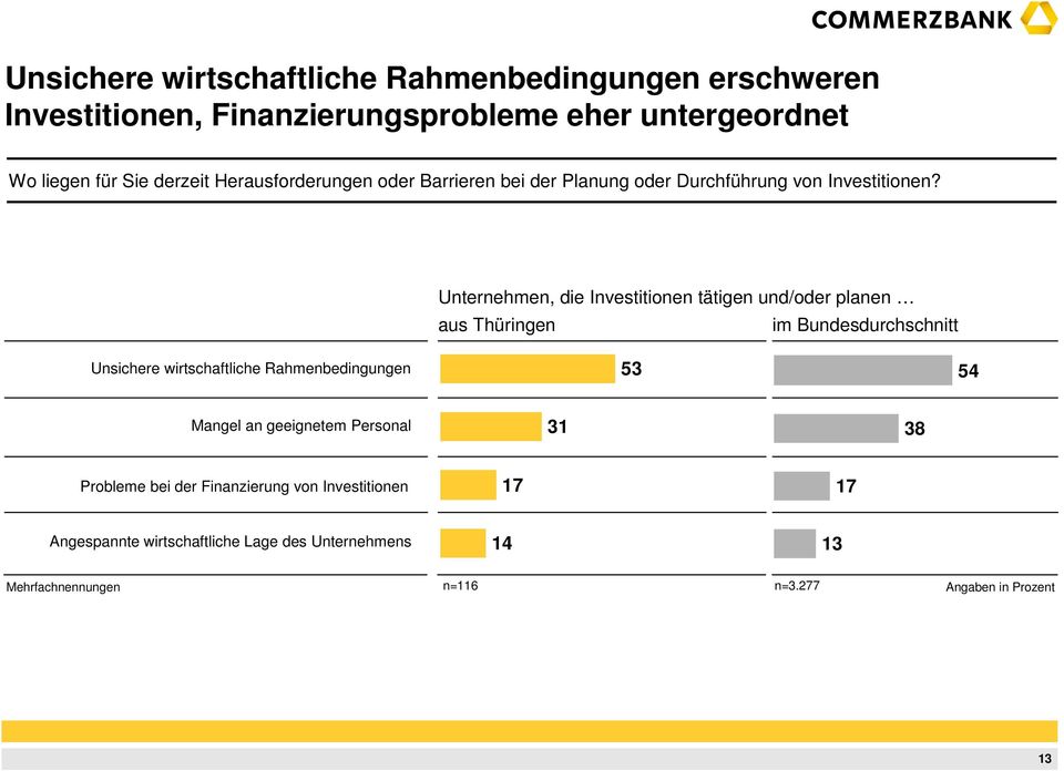 Unternehmen, die Investitionen tätigen und/oder planen aus Thüringen im Bundesdurchschnitt Unsichere wirtschaftliche Rahmenbedingungen 53 54