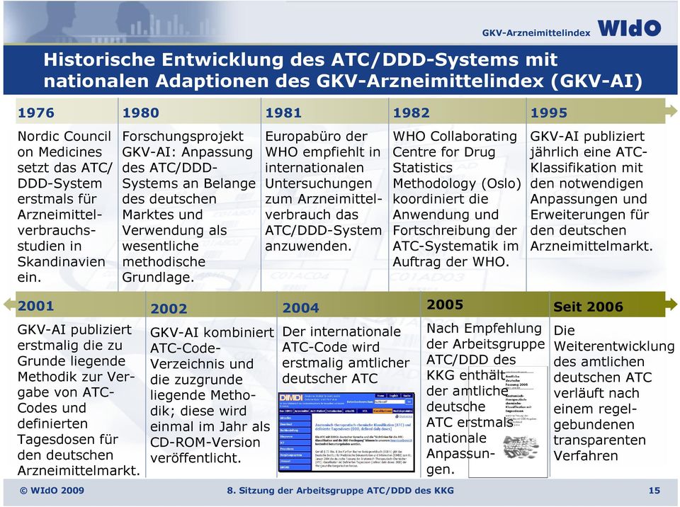 Europabüro der WHO empfiehlt in internationalen Untersuchungen zum Arzneimittelverbrauch das ATC/DDD-System anzuwenden.