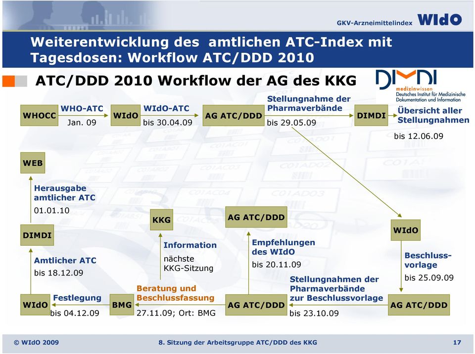 01.10 DIMDI Amtlicher ATC bis 18.12.09 WIdO Festlegung bis 04.12.09 BMG KKG Information nächste KKG-Sitzung Beratung und Beschlussfassung 27.11.