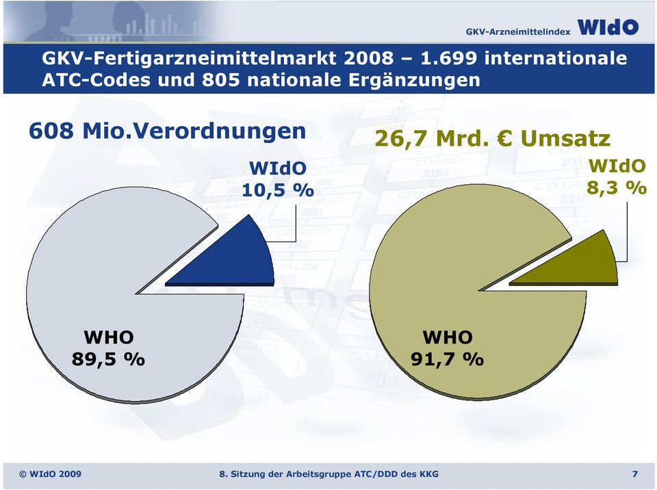 Ergänzungen 608 Mio.Verordnungen WIdO 10,5 % 26,7 Mrd.