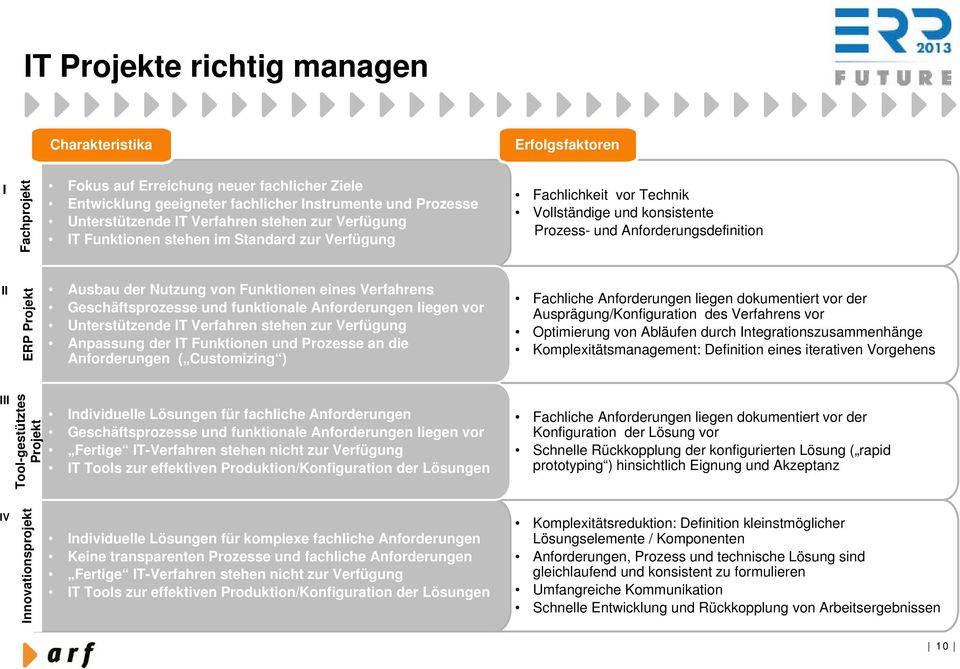 liegen vor Unterstützende IT Verfahren stehen zur Verfügung Anpassung der IT Funktionen und Prozesse an die Anforderungen ( Customizing ) Fachlichkeit vor Technik Vollständige und konsistente