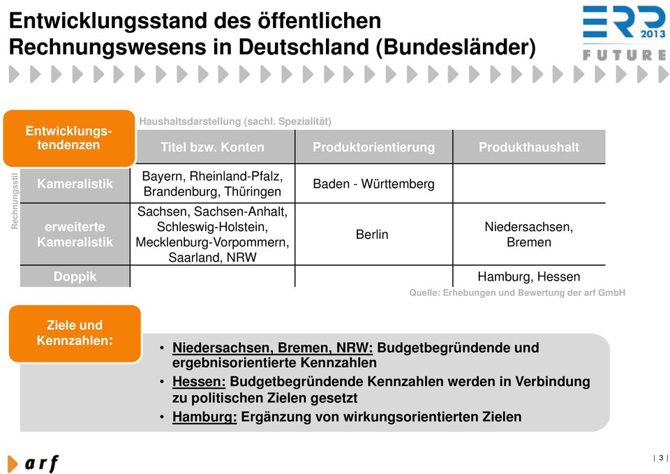 Schleswig-Holstein, Mecklenburg-Vorpommern, Saarland, NRW Baden - Württemberg Berlin Niedersachsen, Bremen Doppik Hamburg, Hessen Quelle: Erhebungen und Bewertung der arf GmbH Ziele und