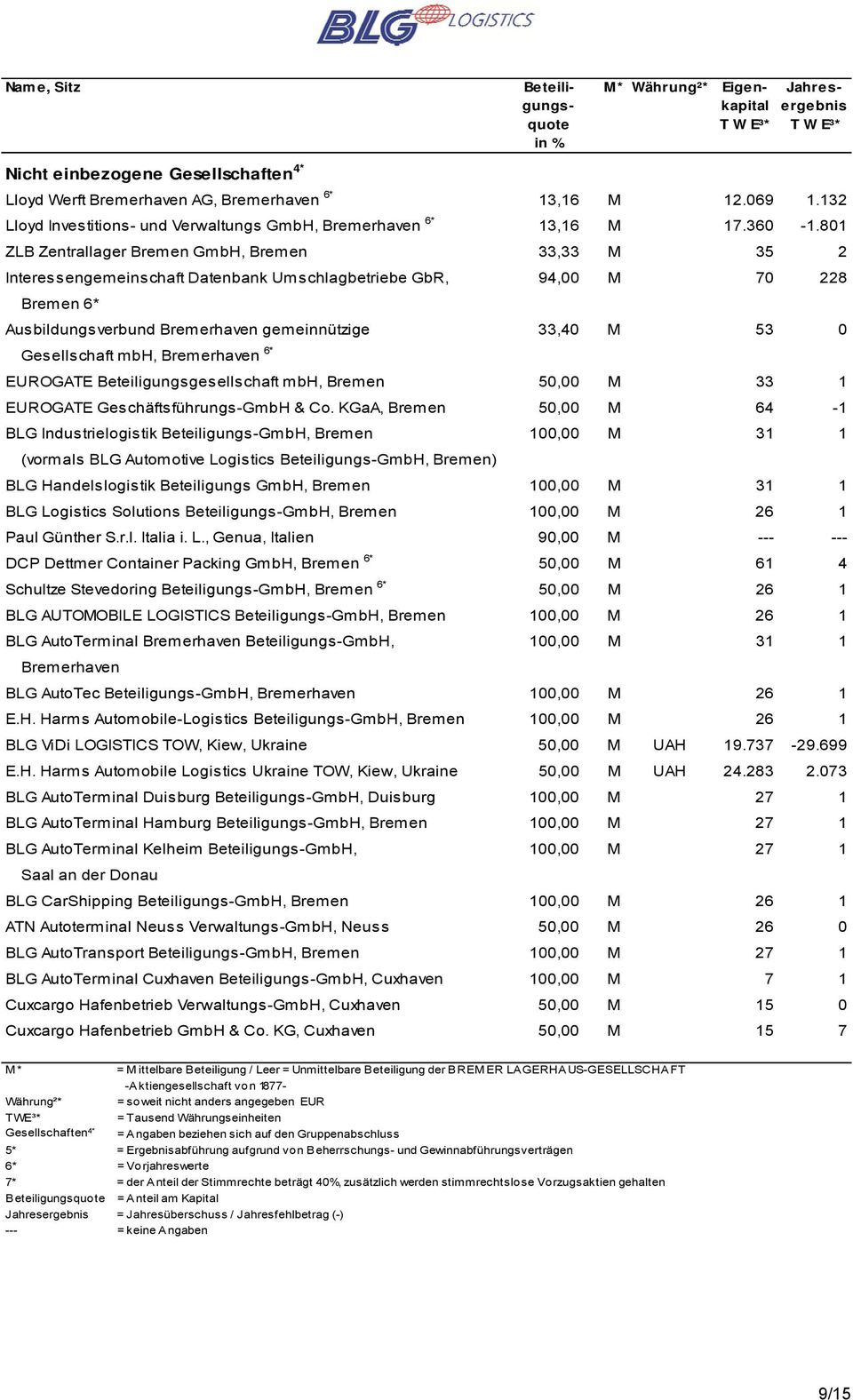 801 ZLB Zentrallager Bremen GmbH, Bremen 33,33 M 35 2 Interessengemeinschaft Datenbank Umschlagbetriebe GbR, 94,00 M 70 228 Bremen 6* Ausbildungsverbund Bremerhaven gemeinnützige 33,40 M 53 0