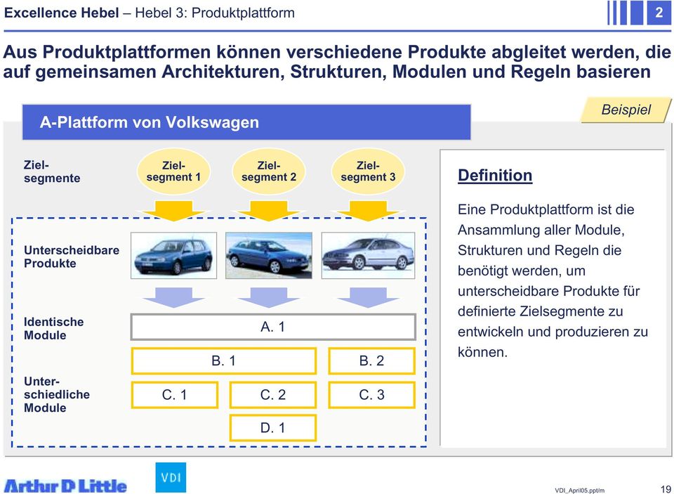 Unterscheidbare Produkte Identische Module Unterschiedliche Module A. 1 B. 1 B. 2 C. 1 C. 2 C. 3 D.