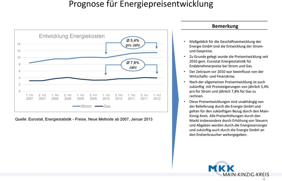 HJ 2012 Maßgeblich für die Geschäftsentwicklung der Energie GmbH sind die Entwicklung der Stromund Gaspreise. Zu Grunde gelegt wurde die Preisentwicklung seit 2010 gem.