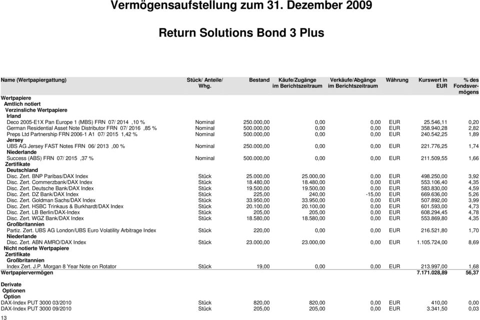 Nominal 250.000,00 0,00 0,00 EUR 25.546,11 0,20 German Residential Asset Note Distributor FRN 07/ 2016,85 % Nominal 500.000,00 0,00 0,00 EUR 358.