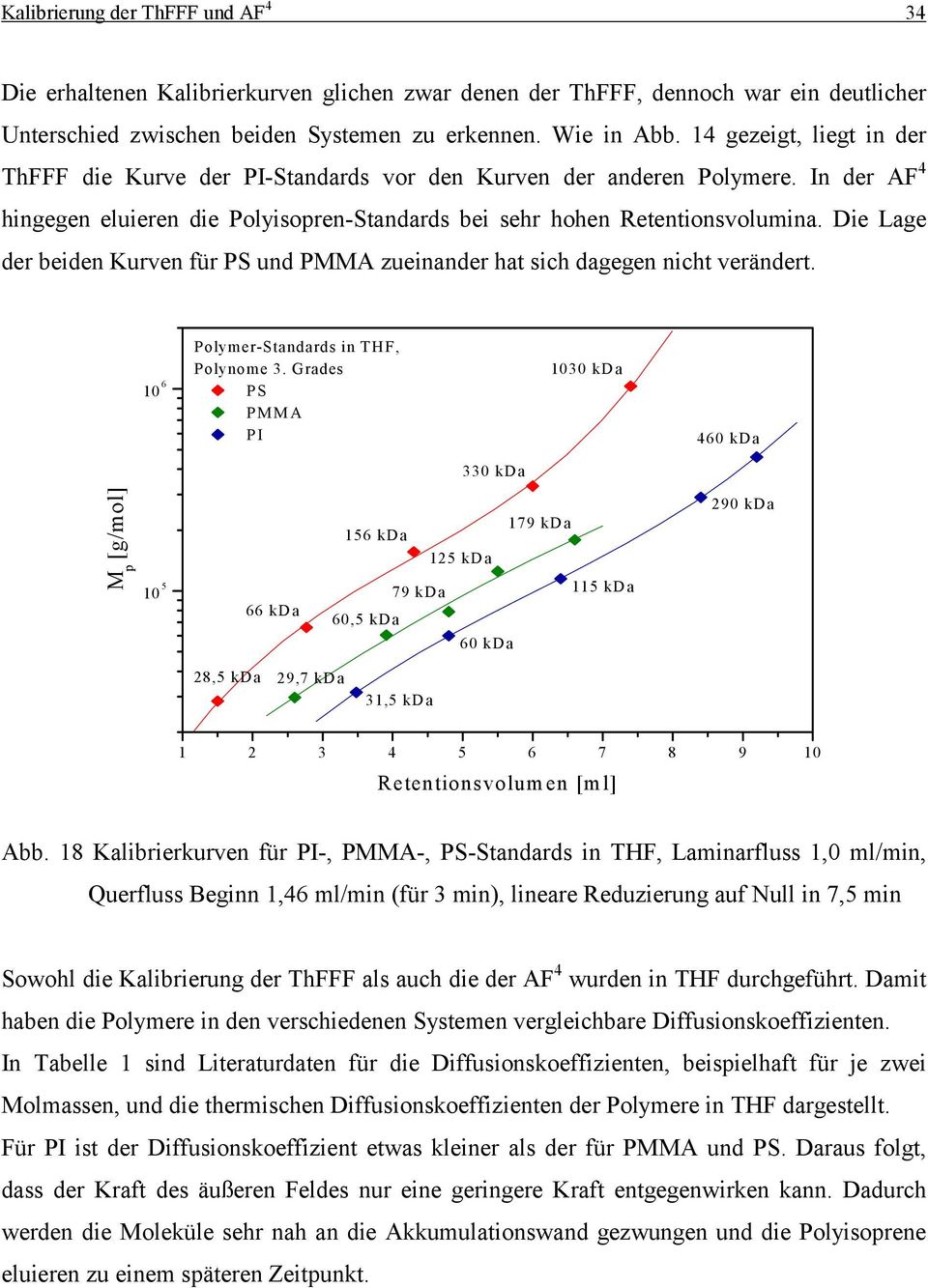Die Lage der beiden Kurven für PS und PMMA zueinander hat sich dagegen nicht verändert. 10 6 Polymer-Standards in THF, Polynome 3.