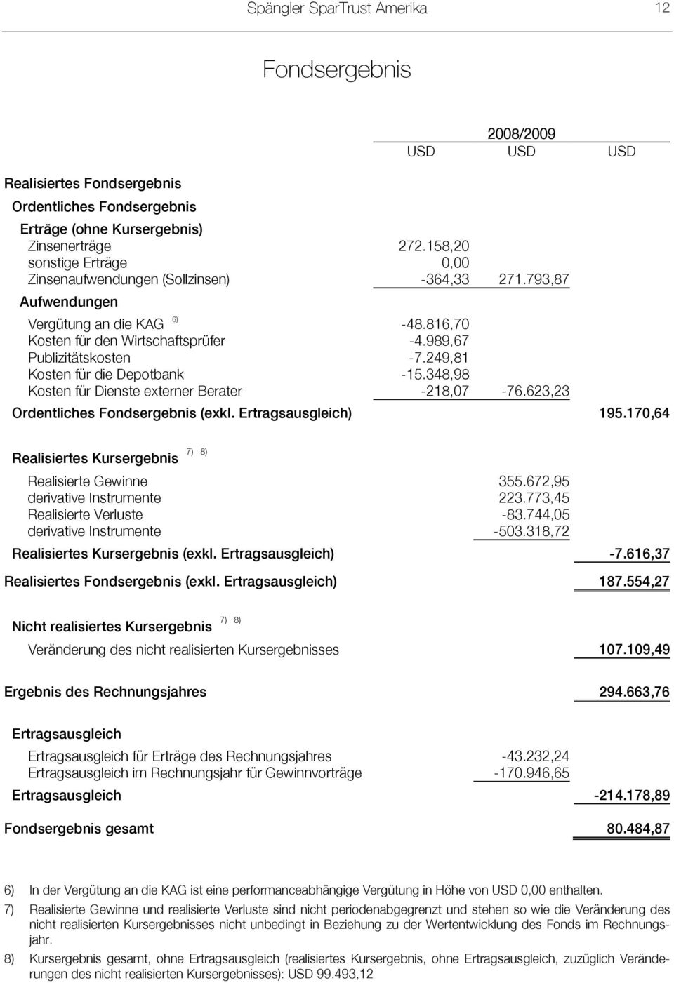 249,81 Kosten für die Depotbank -15.348,98 Kosten für Dienste externer Berater -218,07-76.623,23 Ordentliches Fondsergebnis (exkl. Ertragsausgleich) 195.