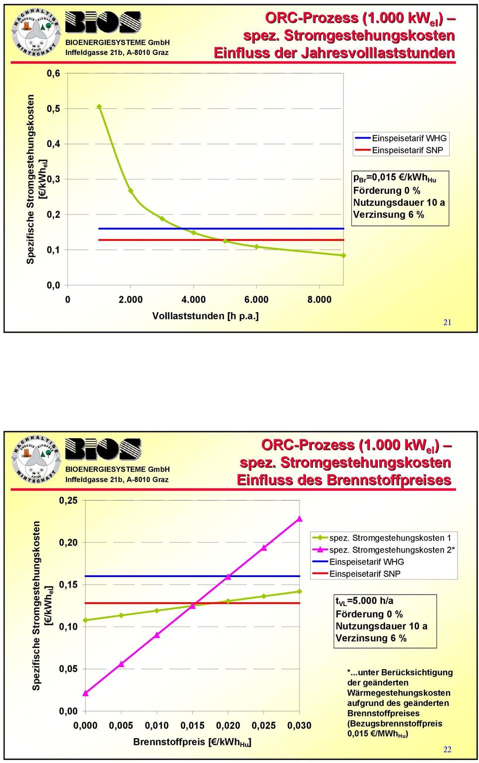 Nutzungsdauer 10 a Verzinsung 6 % 0,0 0 2.000 4.000 6.000 8.000 Volllaststunden [h p.a.] 21 0,25 ORC-Prozess (1.000 kw el ) spez.