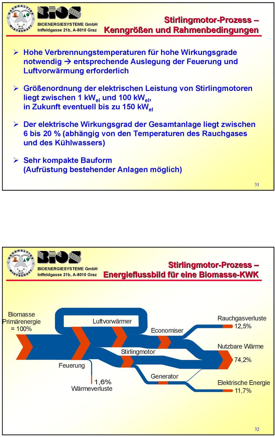 zwischen 6 bis 20 % (abhängig von den Temperaturen des Rauchgases und des Kühlwassers) Sehr kompakte Bauform (Aufrüstung bestehender Anlagen möglich) 31 Stirlingmotor-Prozess Energieflussbild