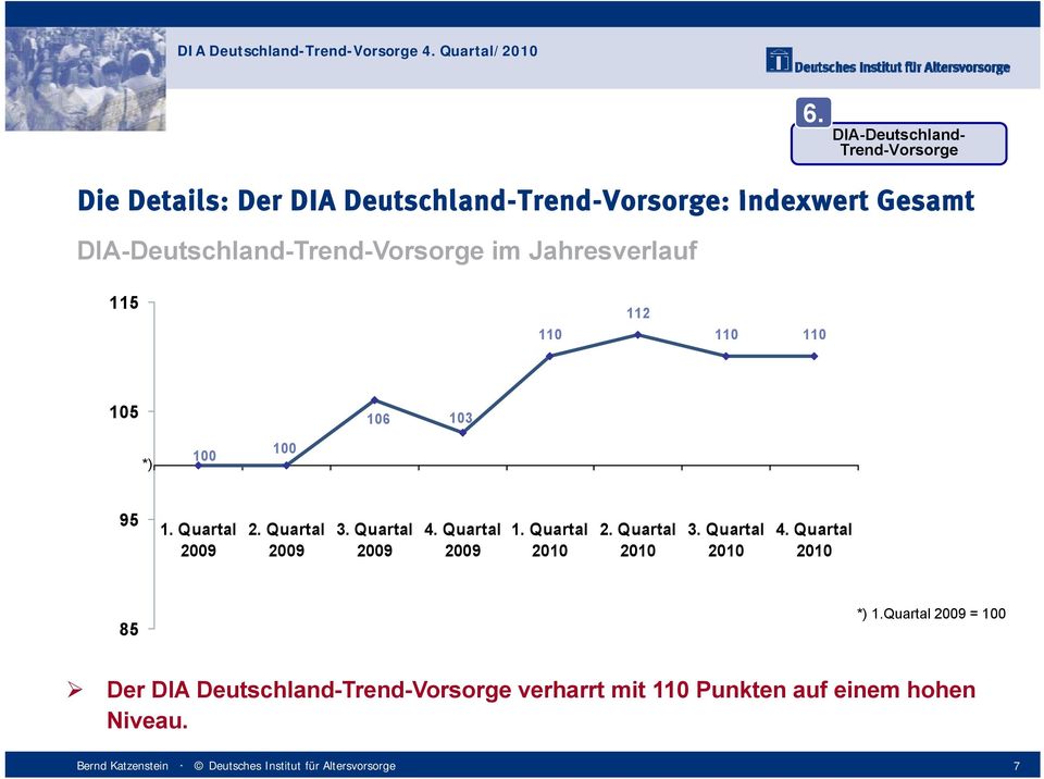 DIA-Deutschland-Trend-Vorsorge im Jahresverlauf 115 110 112 110 110 105 106 103 *) 100 100 95 1. 2. 3.
