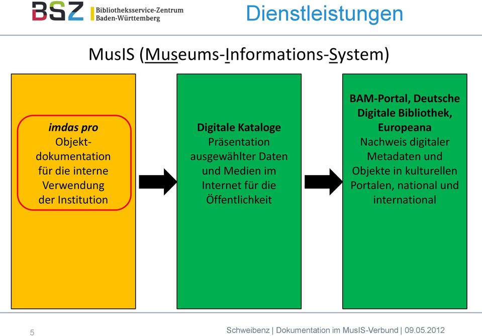 Medien im Internet für die Öffentlichkeit BAM-Portal, Deutsche Digitale Bibliothek,