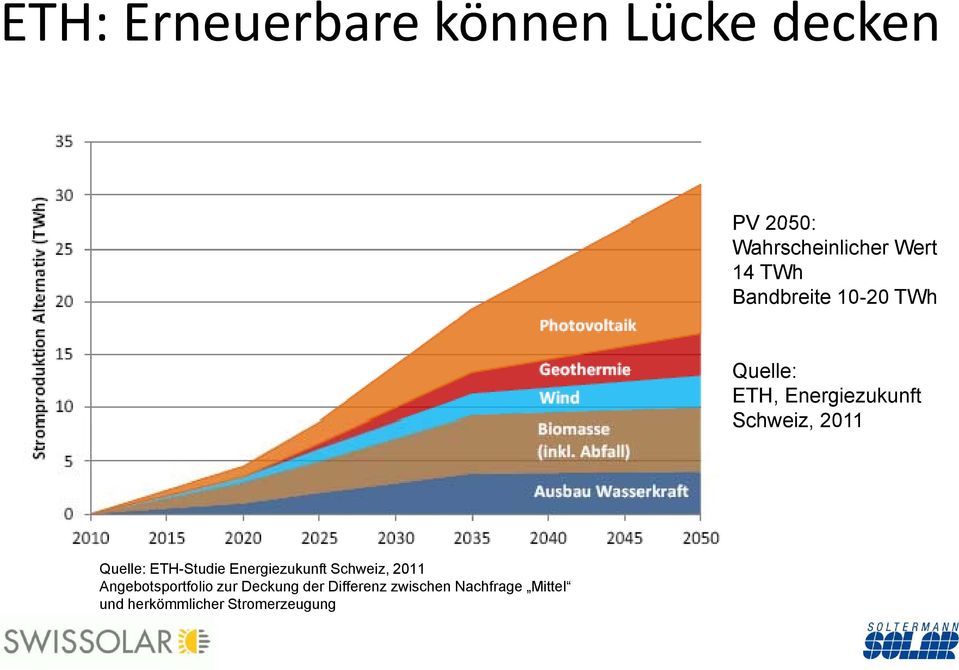 Quelle: ETH-Studie Energiezukunft Schweiz, 2011 Angebotsportfolio zur