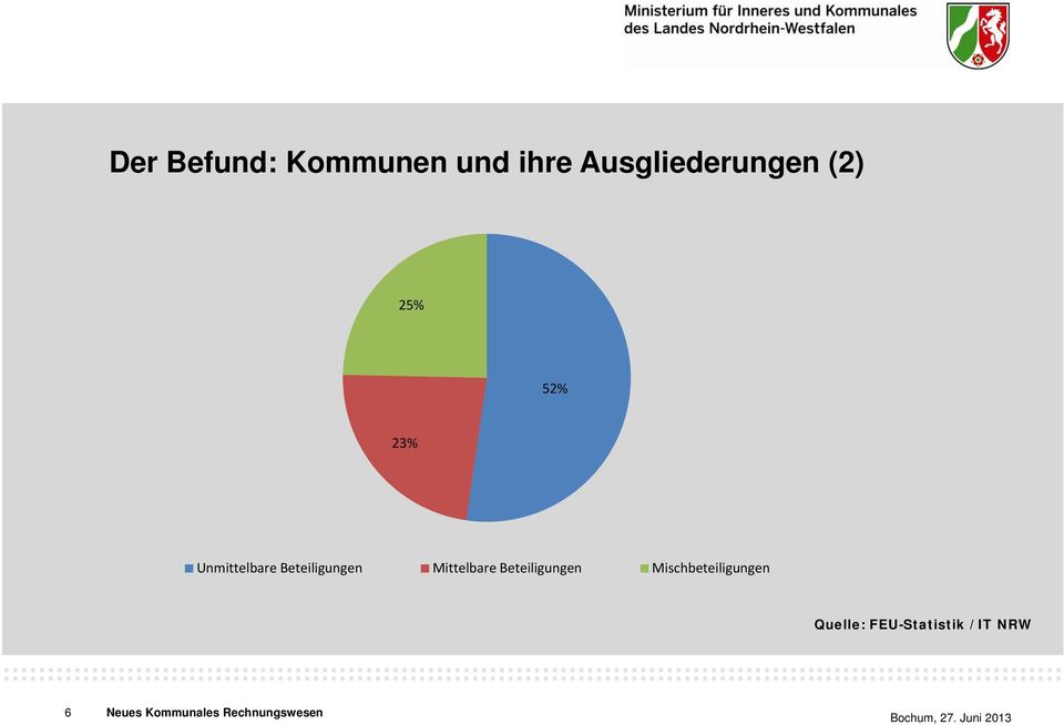 Unmittelbare Beteiligungen Mittelbare