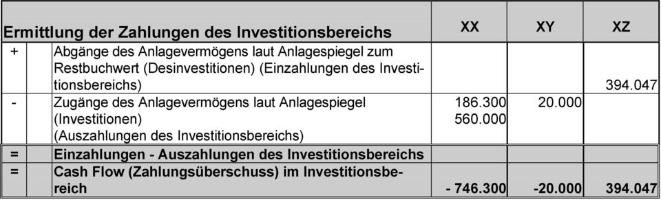 047 - Zugänge des Anlagevermögens laut Anlagespiegel (Investitionen) (Auszahlungen des Investitionsbereichs) 186.