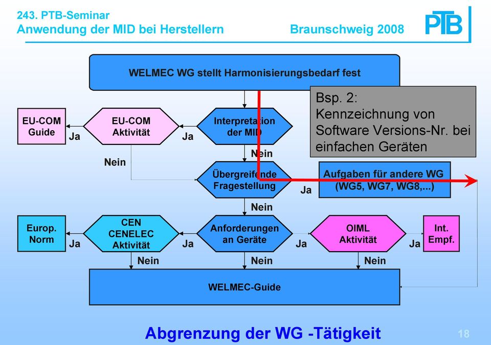 WG (WG5, WG7, WG8,...) CEN Anforderungen OIML CENELEC an Geräte Bsp.