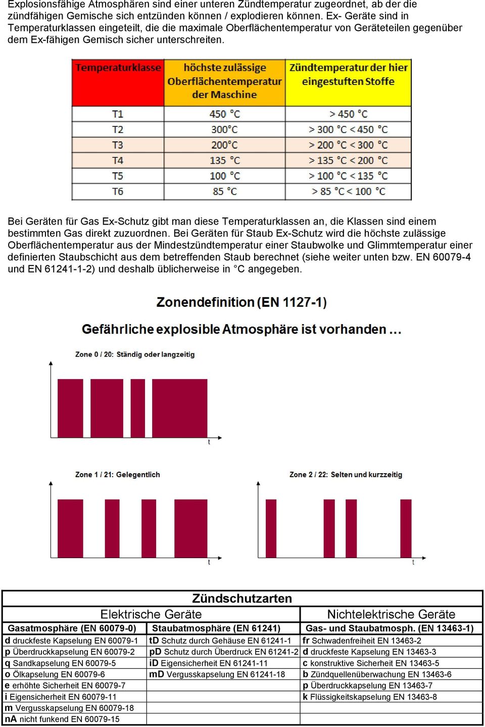 Bei Geräten für Gas Ex-Schutz gibt man diese Temperaturklassen an, die Klassen sind einem bestimmten Gas direkt zuzuordnen.