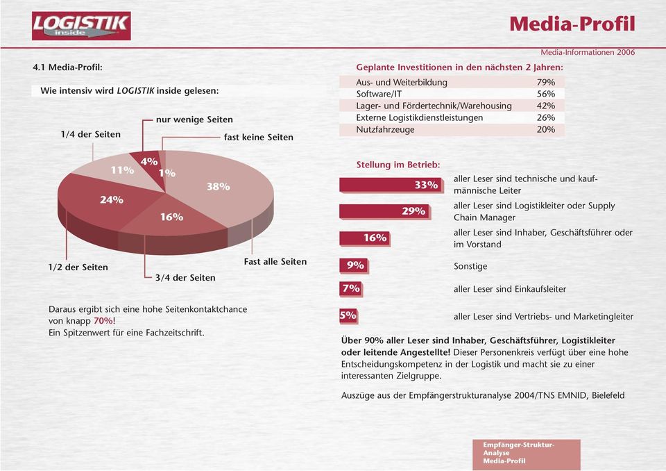 56% Lager- und Fördertechnik/Warehousing 42% Externe Logistikdienstleistungen 26% Nutzfahrzeuge 20% Media-Informationen 2006 11% 4% 1% 24% 16% 38% Stellung im Betrieb: 33% 29% 16% aller Leser sind