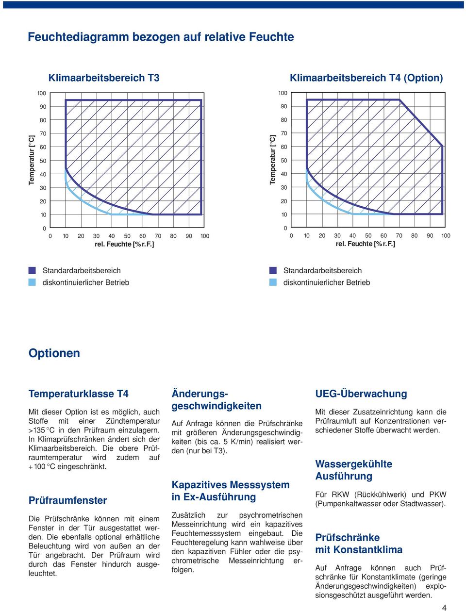 ] 0 0 ] Standardarbeitsbereich diskontinuierlicher Betrieb Standardarbeitsbereich diskontinuierlicher Betrieb Optionen Temperaturklasse T4 Mit dieser Option ist es möglich, auch Stoffe mit einer