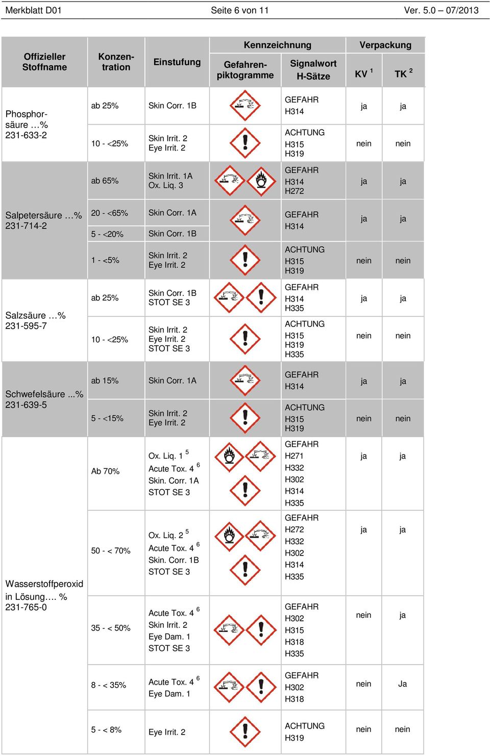 1A 1 <5% Salzsäure % 2315957 10 <25% Schwefelsäure...% 2316395 ab 15% 5 <15% Skin Corr. 1A Ab 70% Ox. Liq. 1 5 Acute Tox. 4 6 Skin. Corr. 1A H271 H332 Wasserstoffperoxid in Lösung.