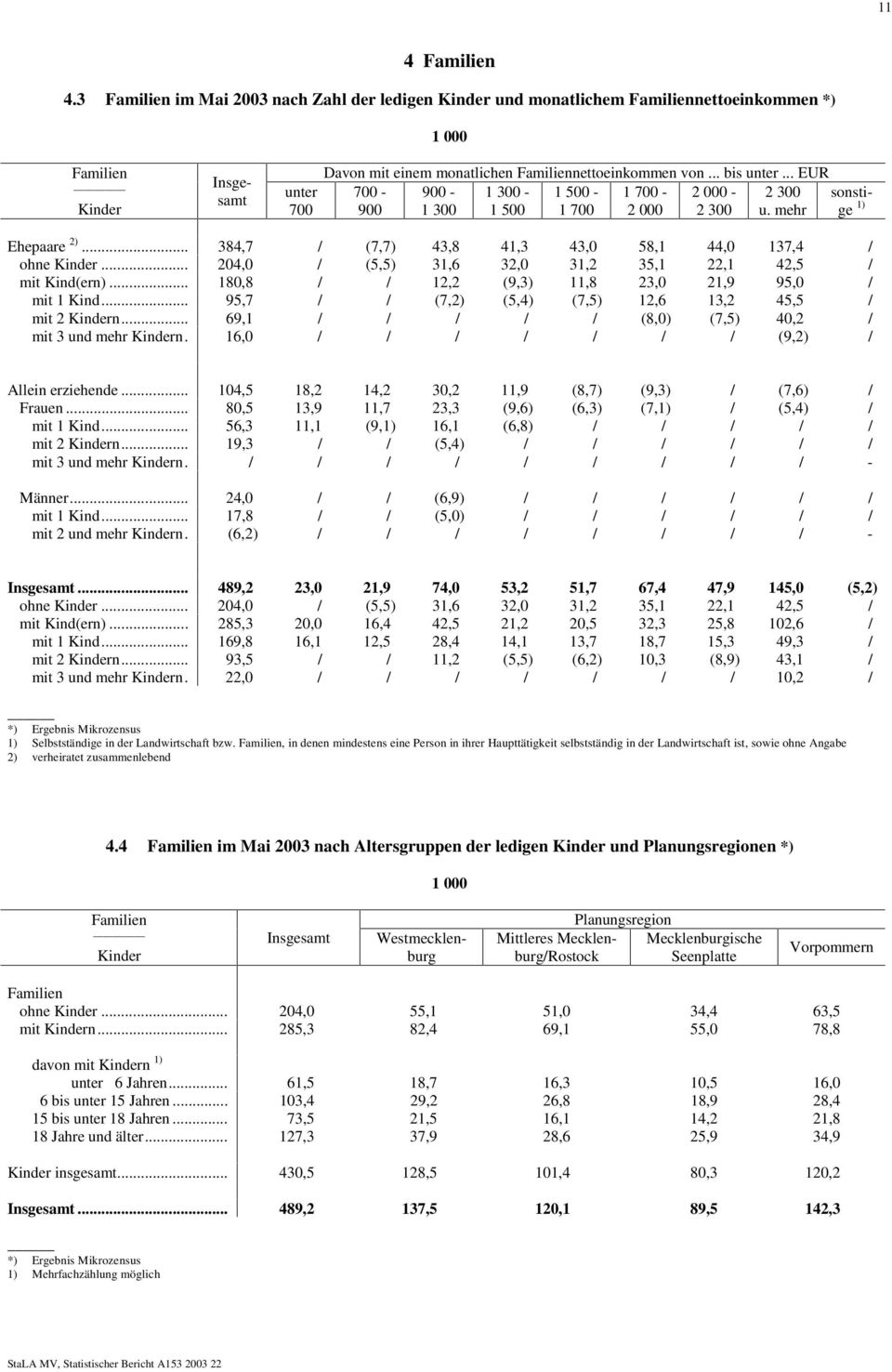 .. 204,0 / (5,5) 31,6 32,0 31,2 35,1 22,1 42,5 / mit Kind(ern)... 180,8 / / 12,2 (9,3) 11,8 23,0 21,9 95,0 / mit 1 Kind... 95,7 / / (7,2) (5,4) (7,5) 12,6 13,2 45,5 / mit 2 Kindern.