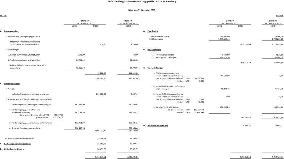 Bilanzgewinn 1.252.530,44 1.203.228,20 Entgeltlich erworbene gewerbliche Schutzrechte und ähnliche Rechte 7.800,00 7.189,00 1.277.530,44 1.228.228,20 II. Sachanlagen B. Rückstellungen 1.