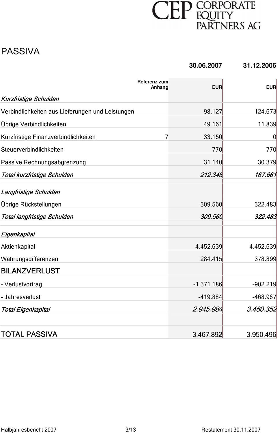 661 Langfristige Schulden Übrige Rückstellungen 309.560 322.483 Total langfristige Schulden 309.560 322.483 Eigenkapital Aktienkapital 4.452.639 4.452.639 Währungsdifferenzen 284.