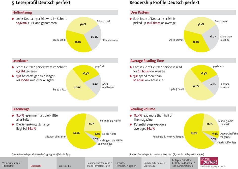 gelesen 13% beschäftigen sich länger als 10 Std. mit jeder Ausgabe bis zu 3 Std. 52,0% 28,5% 3 9 Std. 19,5% 9 Std. und länger Each issue of Deutsch perfekt is read for 6.