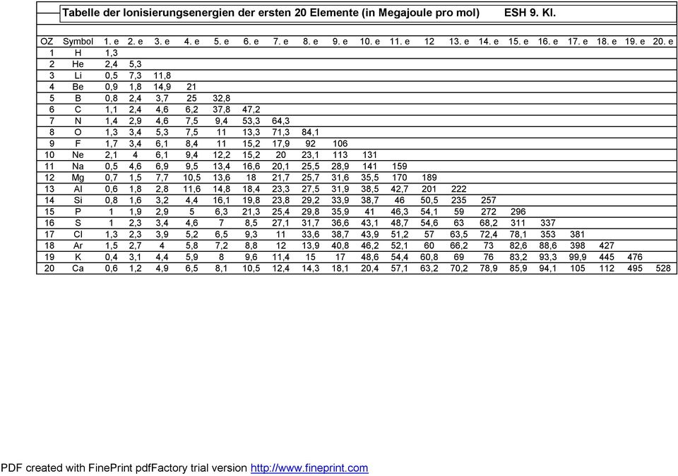 1,7 3,4 6,1 8,4 11 15,2 17,9 92 106 10 Ne 2,1 4 6,1 9,4 12,2 15,2 20 23,1 113 131 11 Na 0,5 4,6 6,9 9,5 13,4 16,6 20,1 25,5 28,9 141 159 12 Mg 0,7 1,5 7,7 10,5 13,6 18 21,7 25,7 31,6 35,5 170 189 13