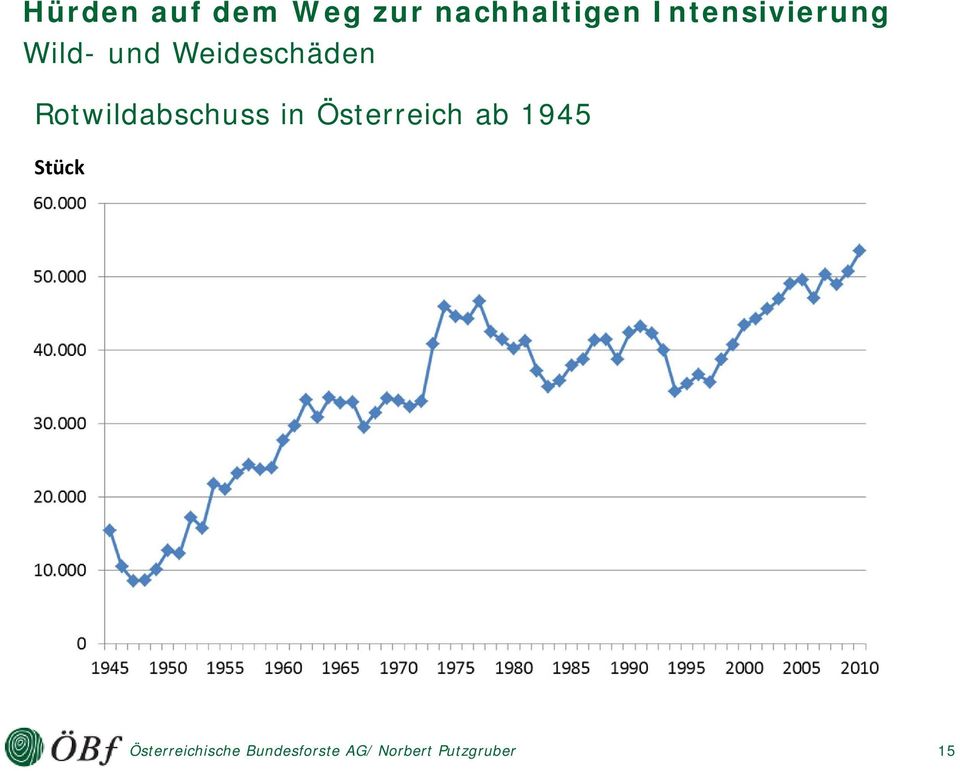 Wild- und Weideschäden