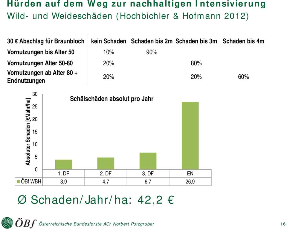 Vornutzungen Alter 50-80 20% 80% Vornutzungen ab Alter 80 + Endnutzungen 20% 20% 60% Absoluter Schaden [ /Jahr/ha]