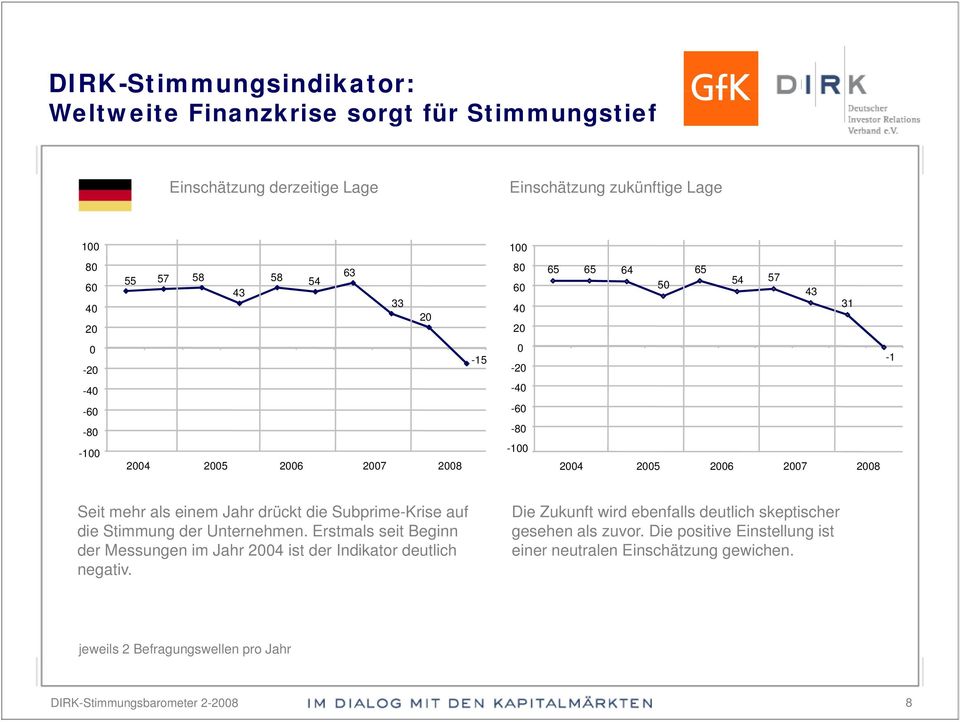 drückt die Subprime-Krise auf die Stimmung der Unternehmen. Erstmals seit Beginn der Messungen im Jahr 2004 ist der Indikator deutlich negativ.