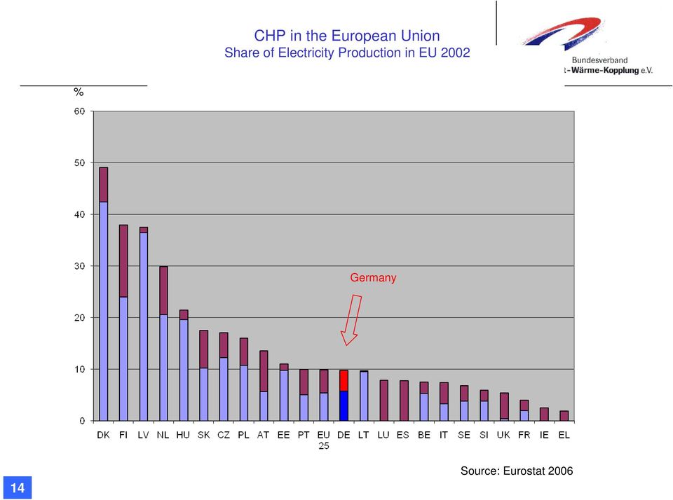 Production in EU 2002 %