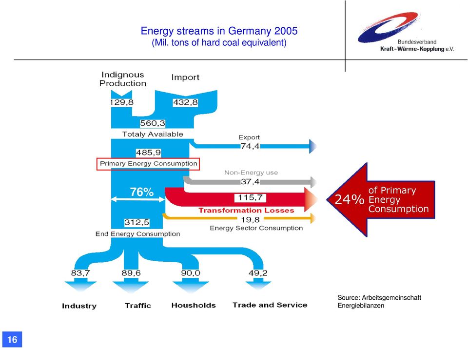 of Primary Energy Consumption Source: